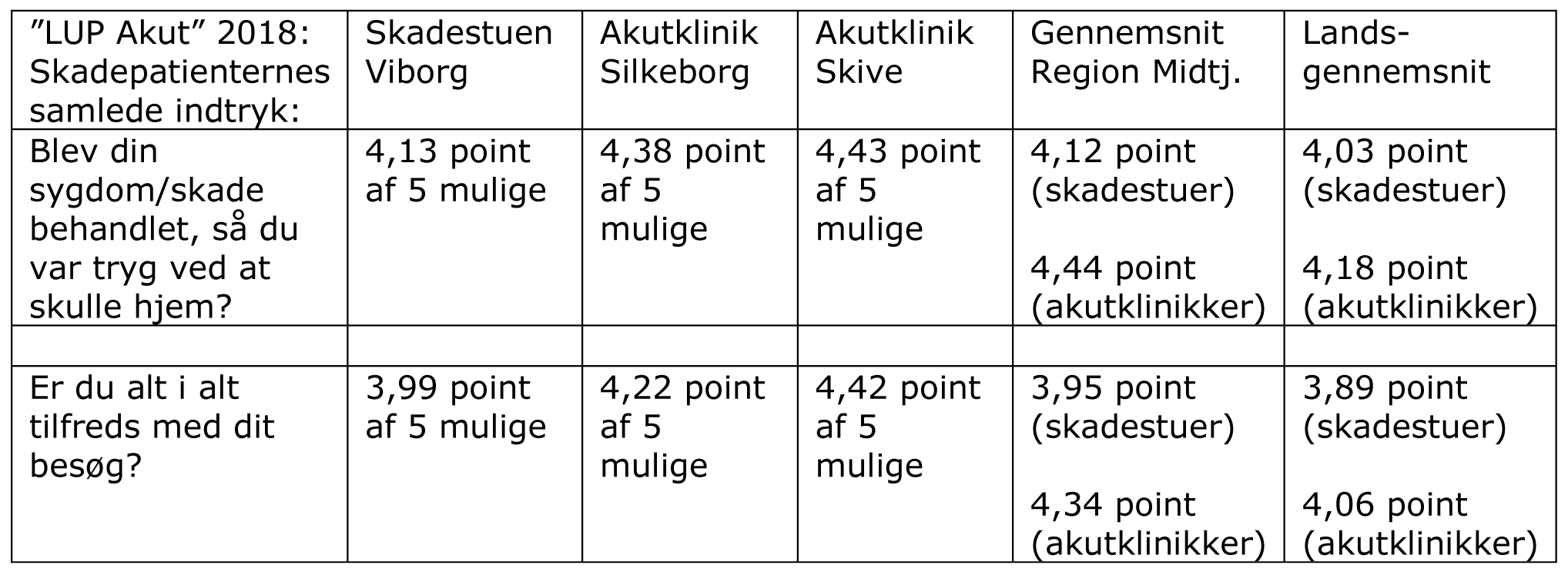 LUP Akut 2018_skema-resultater.jpg